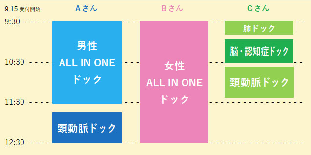 検査時間の表