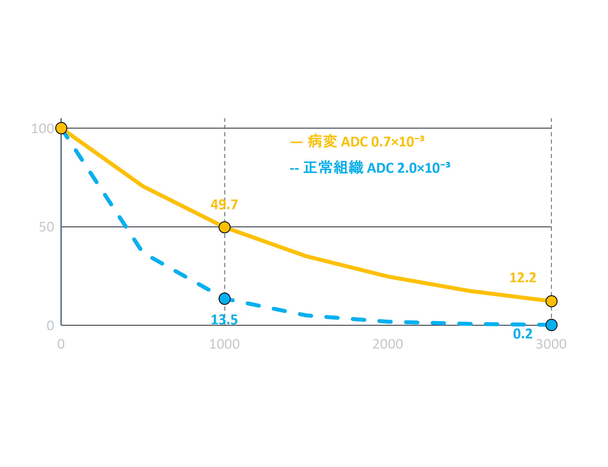 Computed DWIの計算のしくみ。b値と信号強度の関係を示すグラフ